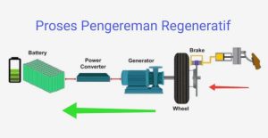 Memahami Cara Kerja Sistem Regenerative Braking Pada Mobil Hybrid