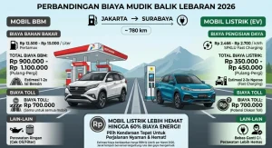 Membandingkan Bunga Kredit Mobil Listrik Dan Mobil Bbm Mana Yang Lebih Murah